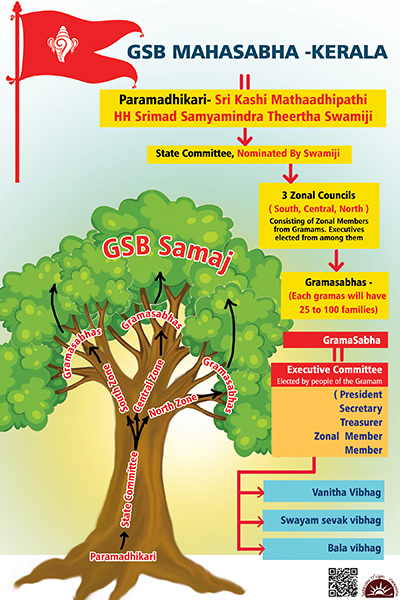 GSB Mahasabha - Kerala - Structure